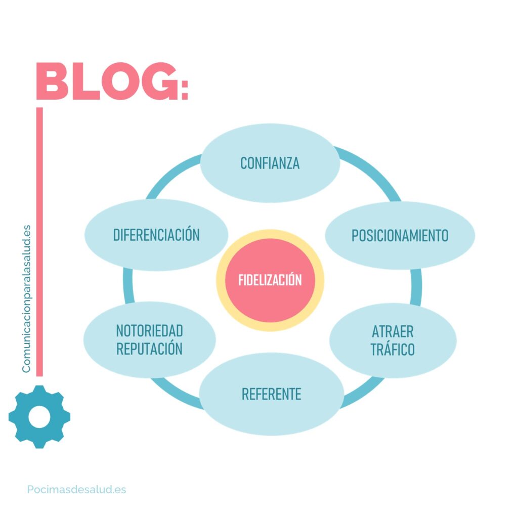 Beneficios de tener un Blog